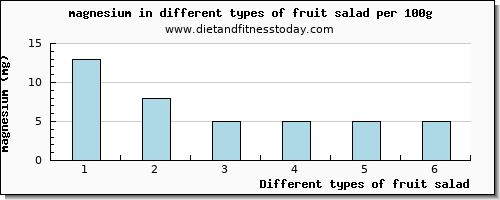 fruit salad magnesium per 100g